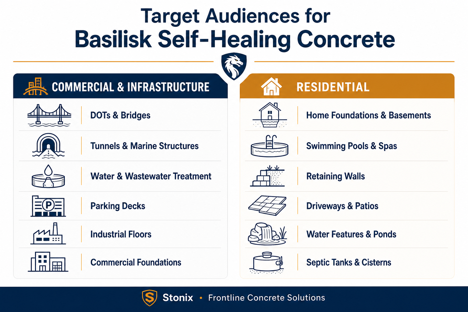 Target audiences for Basilisk self-healing concrete — commercial/infrastructure and residential applications